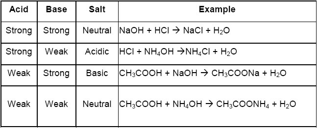 properties of salts 
